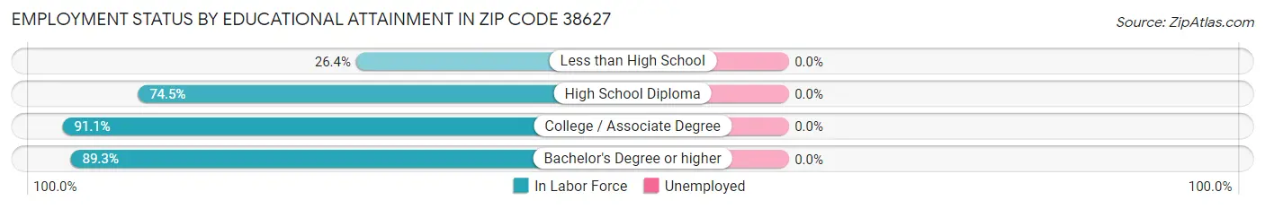 Employment Status by Educational Attainment in Zip Code 38627