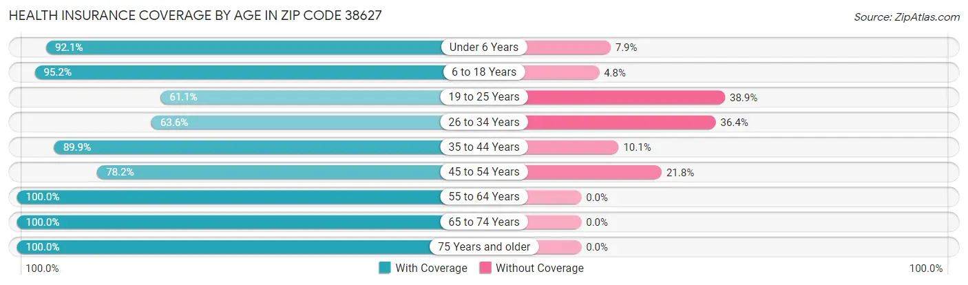 Health Insurance Coverage by Age in Zip Code 38627