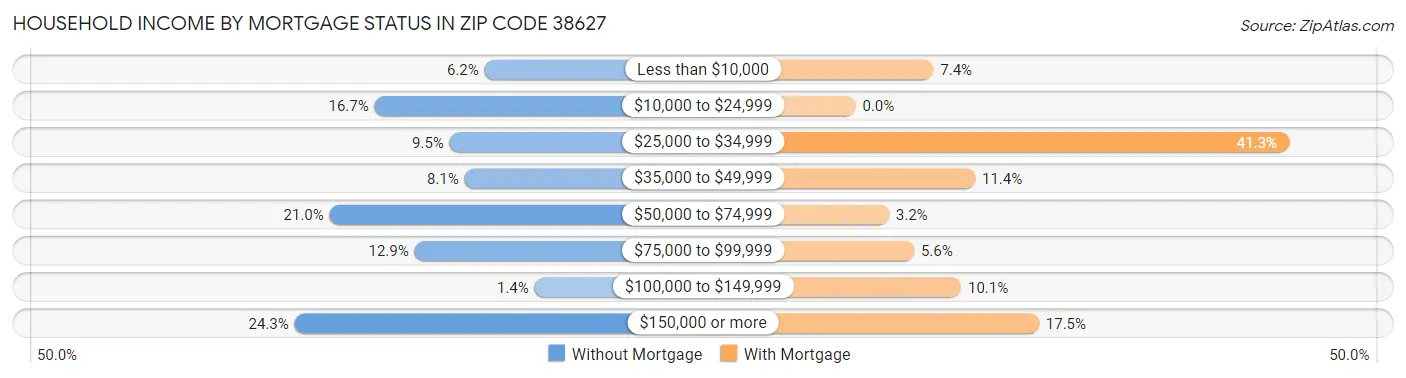 Household Income by Mortgage Status in Zip Code 38627