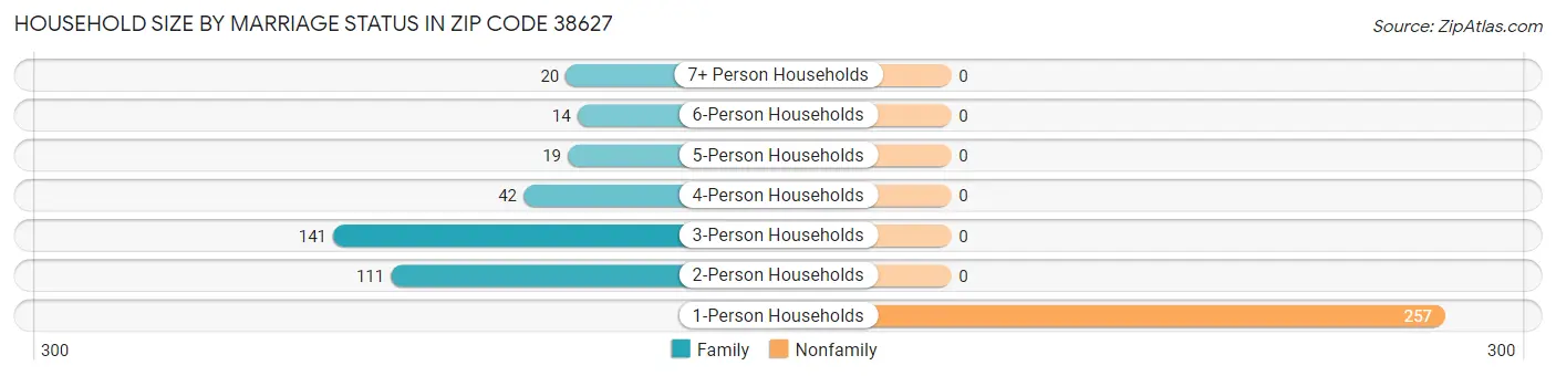 Household Size by Marriage Status in Zip Code 38627