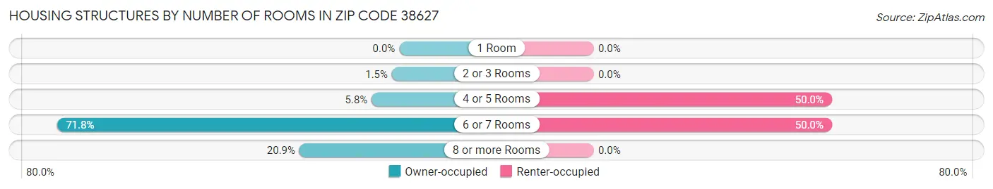 Housing Structures by Number of Rooms in Zip Code 38627