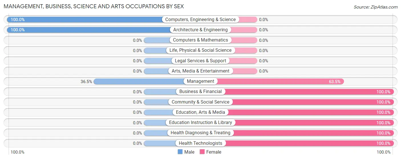 Management, Business, Science and Arts Occupations by Sex in Zip Code 38627