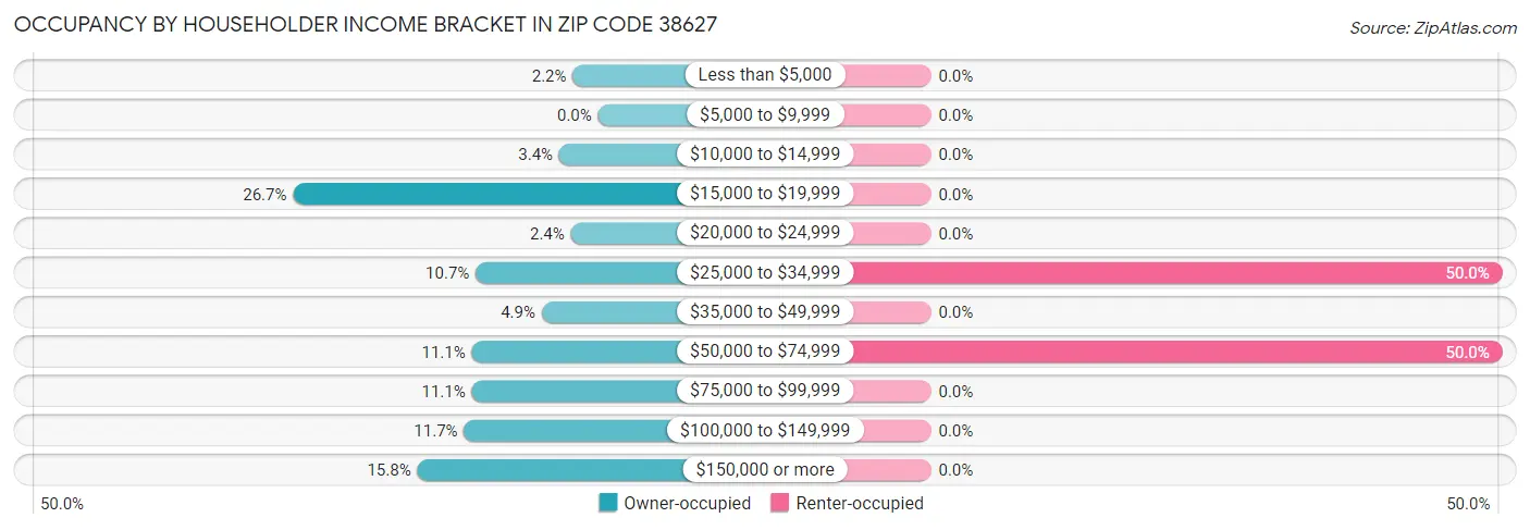 Occupancy by Householder Income Bracket in Zip Code 38627
