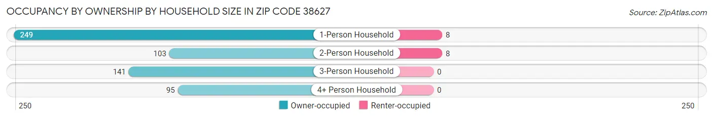 Occupancy by Ownership by Household Size in Zip Code 38627