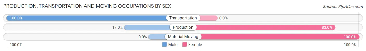 Production, Transportation and Moving Occupations by Sex in Zip Code 38627