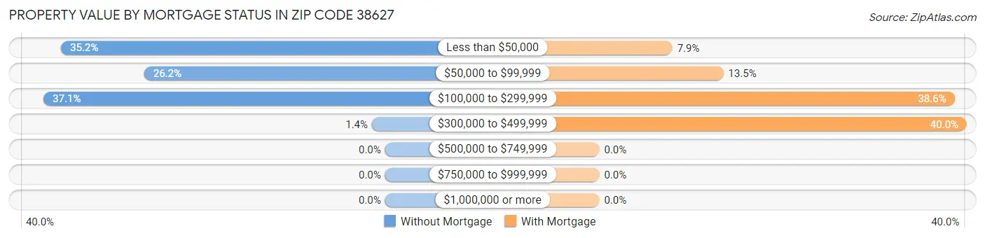 Property Value by Mortgage Status in Zip Code 38627