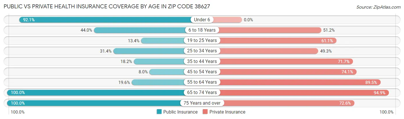 Public vs Private Health Insurance Coverage by Age in Zip Code 38627