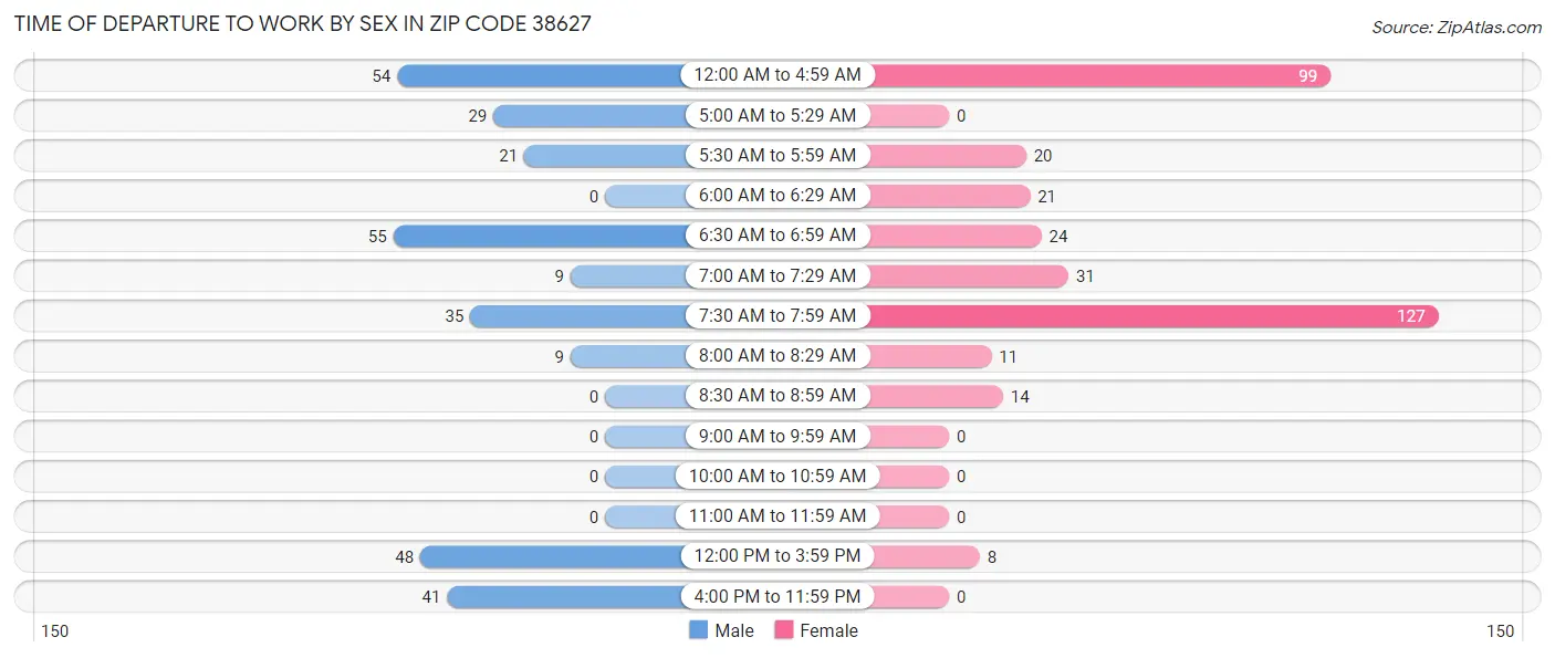 Time of Departure to Work by Sex in Zip Code 38627