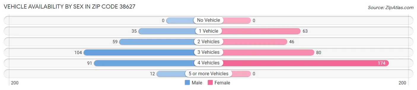 Vehicle Availability by Sex in Zip Code 38627