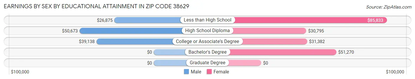 Earnings by Sex by Educational Attainment in Zip Code 38629