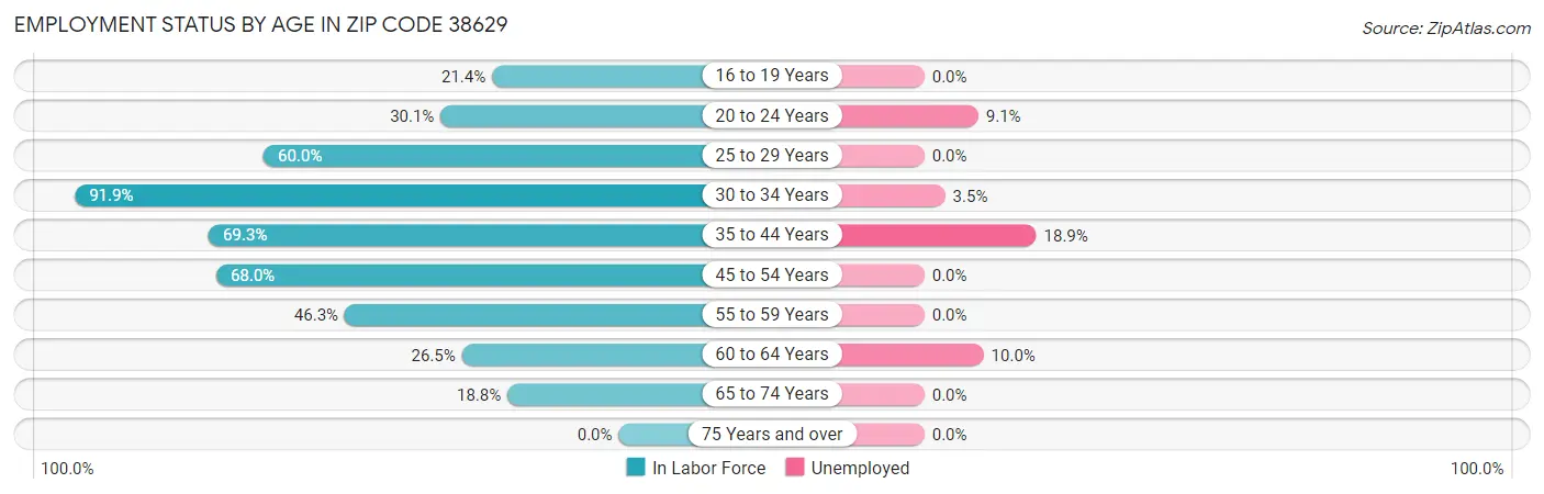 Employment Status by Age in Zip Code 38629
