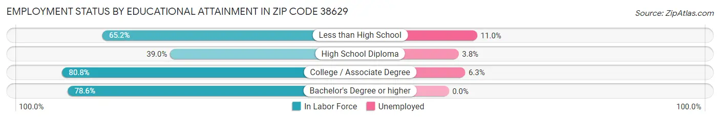 Employment Status by Educational Attainment in Zip Code 38629