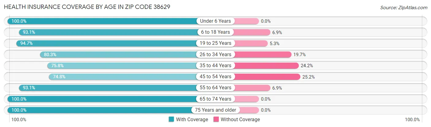 Health Insurance Coverage by Age in Zip Code 38629