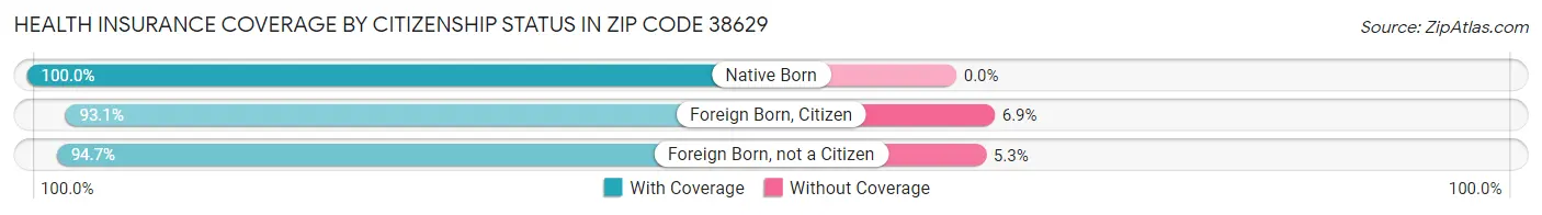 Health Insurance Coverage by Citizenship Status in Zip Code 38629