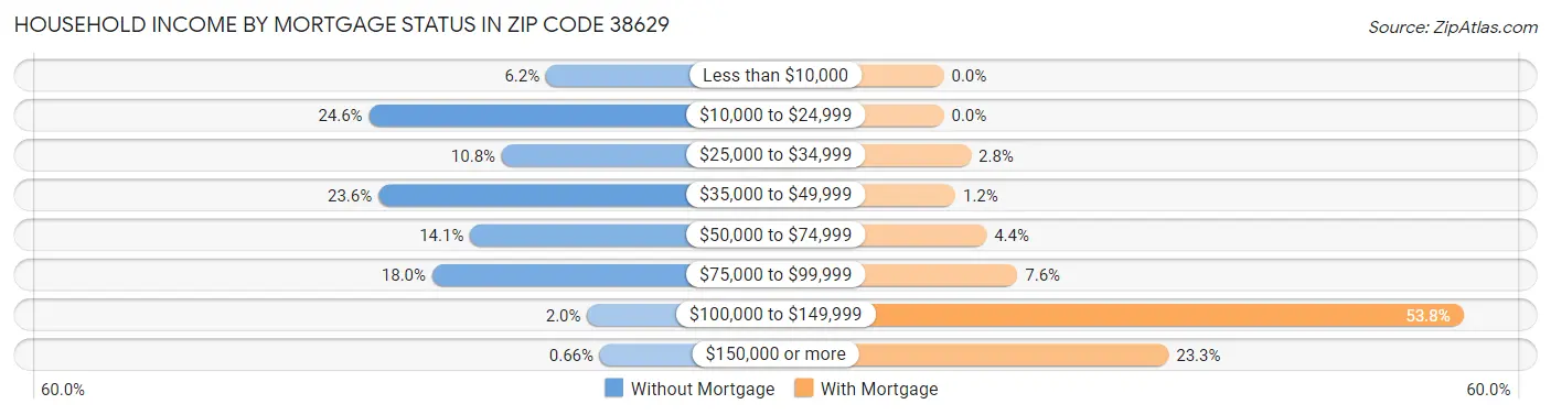 Household Income by Mortgage Status in Zip Code 38629