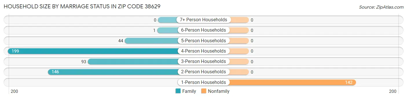 Household Size by Marriage Status in Zip Code 38629