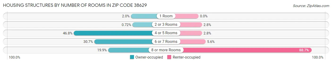 Housing Structures by Number of Rooms in Zip Code 38629