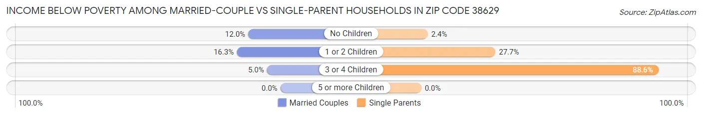 Income Below Poverty Among Married-Couple vs Single-Parent Households in Zip Code 38629