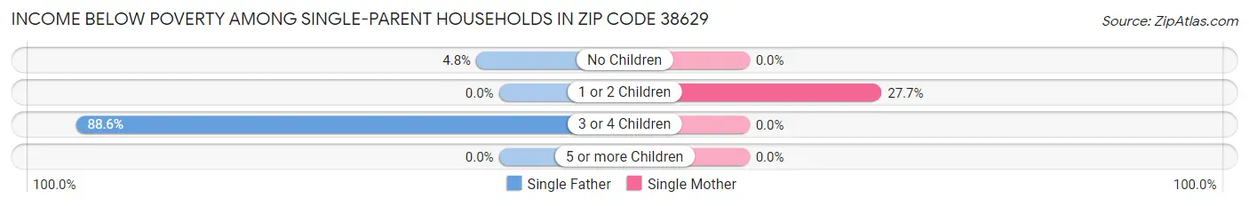 Income Below Poverty Among Single-Parent Households in Zip Code 38629