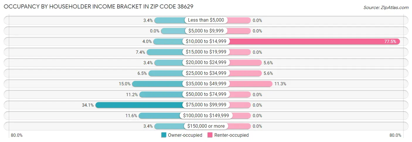 Occupancy by Householder Income Bracket in Zip Code 38629