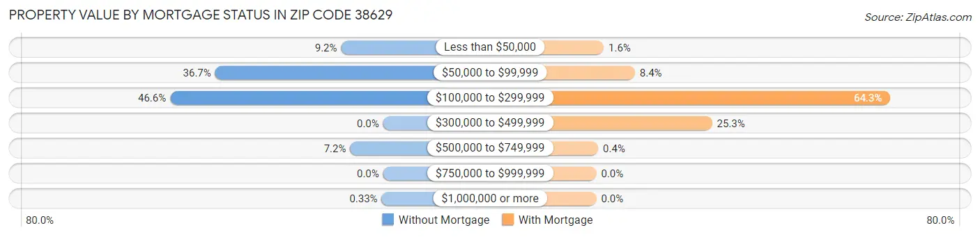 Property Value by Mortgage Status in Zip Code 38629