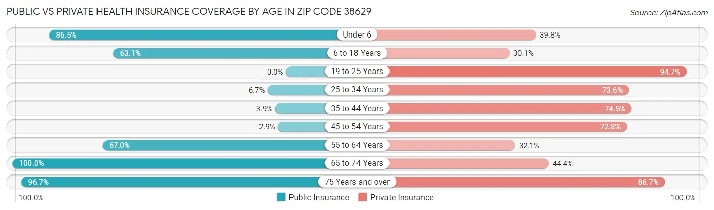 Public vs Private Health Insurance Coverage by Age in Zip Code 38629