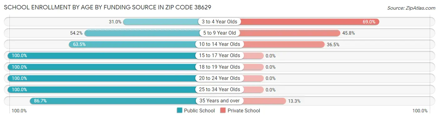 School Enrollment by Age by Funding Source in Zip Code 38629
