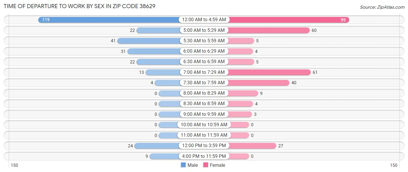 Time of Departure to Work by Sex in Zip Code 38629