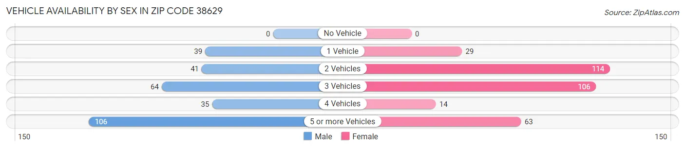 Vehicle Availability by Sex in Zip Code 38629