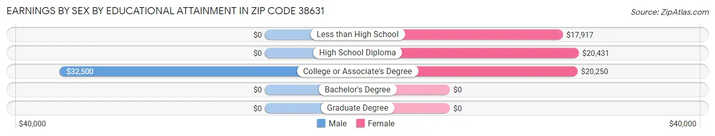 Earnings by Sex by Educational Attainment in Zip Code 38631