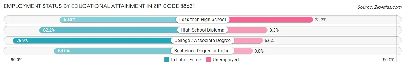 Employment Status by Educational Attainment in Zip Code 38631