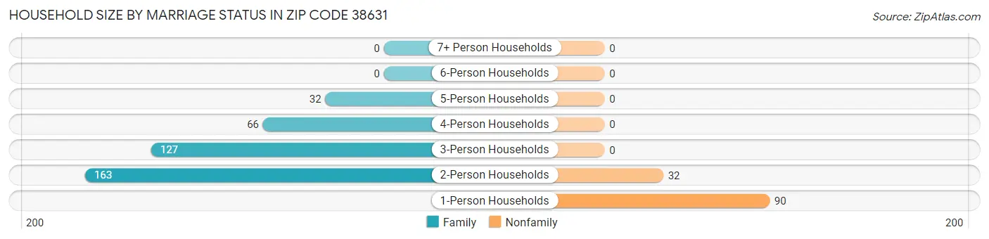 Household Size by Marriage Status in Zip Code 38631