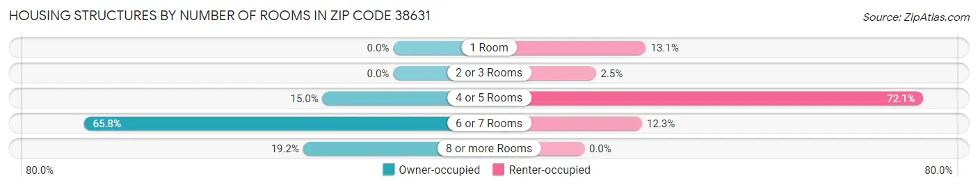 Housing Structures by Number of Rooms in Zip Code 38631