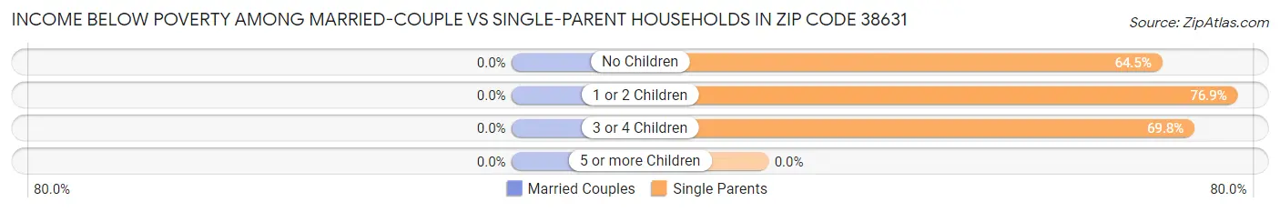 Income Below Poverty Among Married-Couple vs Single-Parent Households in Zip Code 38631