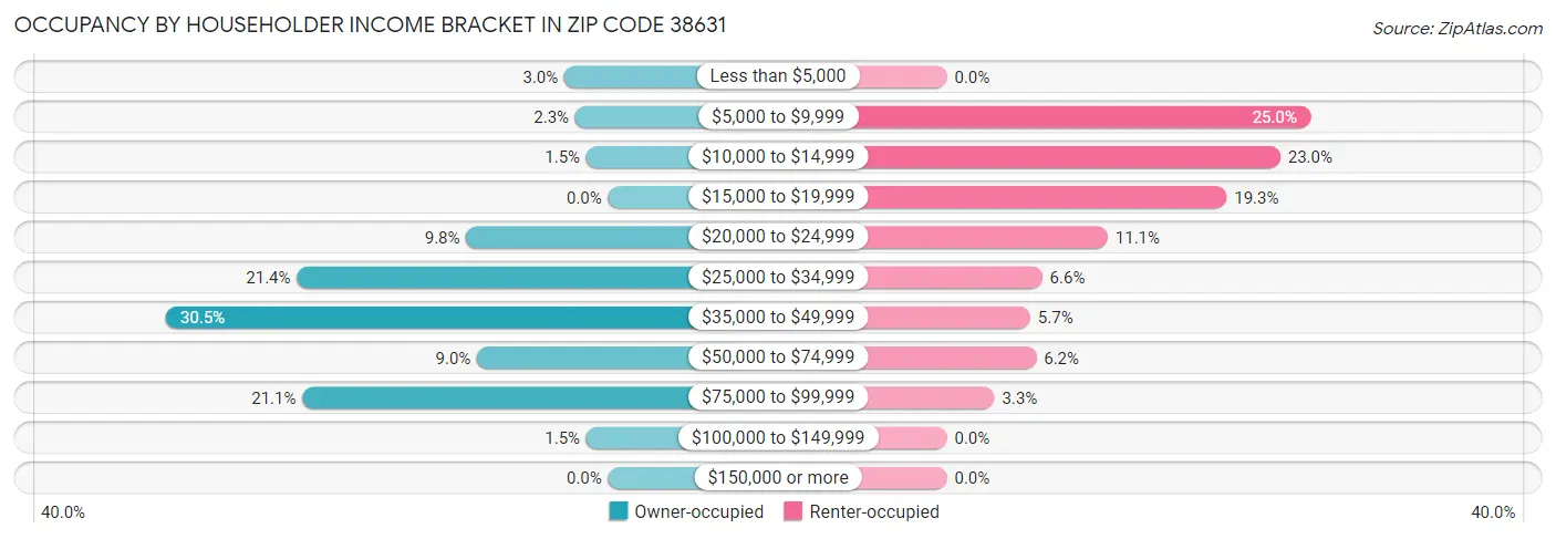 Occupancy by Householder Income Bracket in Zip Code 38631