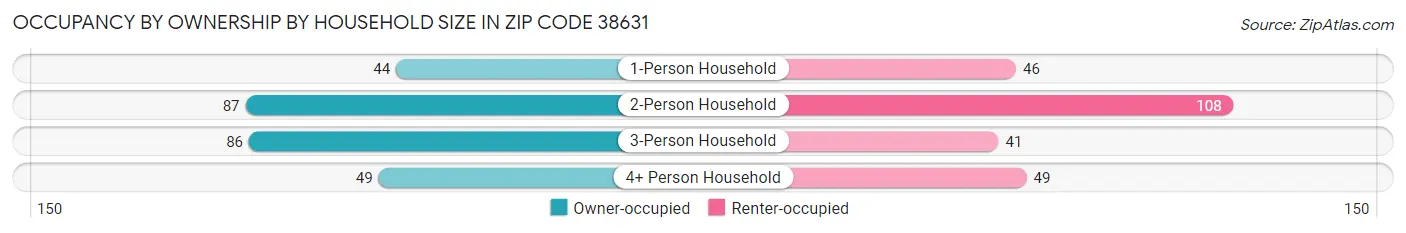 Occupancy by Ownership by Household Size in Zip Code 38631