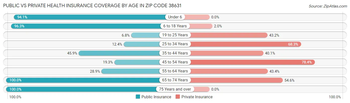 Public vs Private Health Insurance Coverage by Age in Zip Code 38631