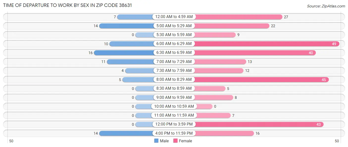 Time of Departure to Work by Sex in Zip Code 38631