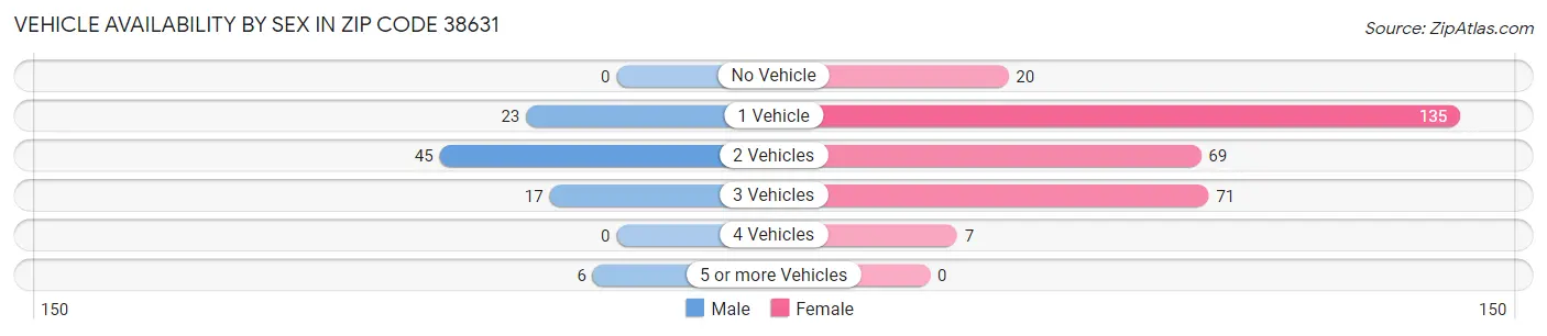 Vehicle Availability by Sex in Zip Code 38631