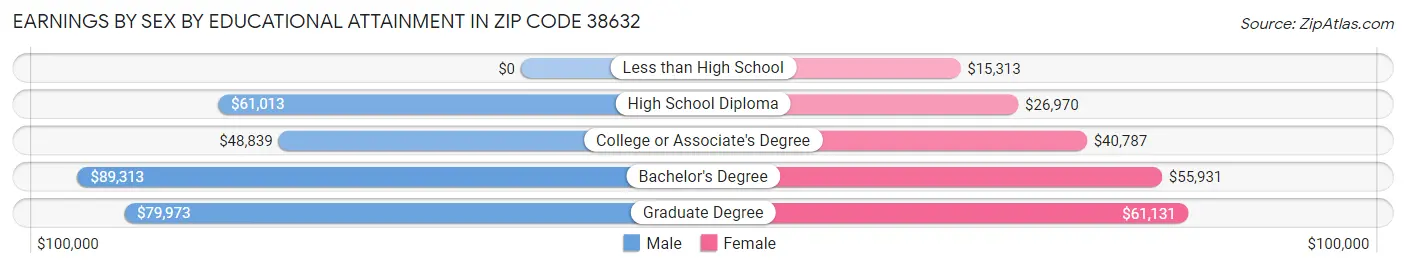 Earnings by Sex by Educational Attainment in Zip Code 38632