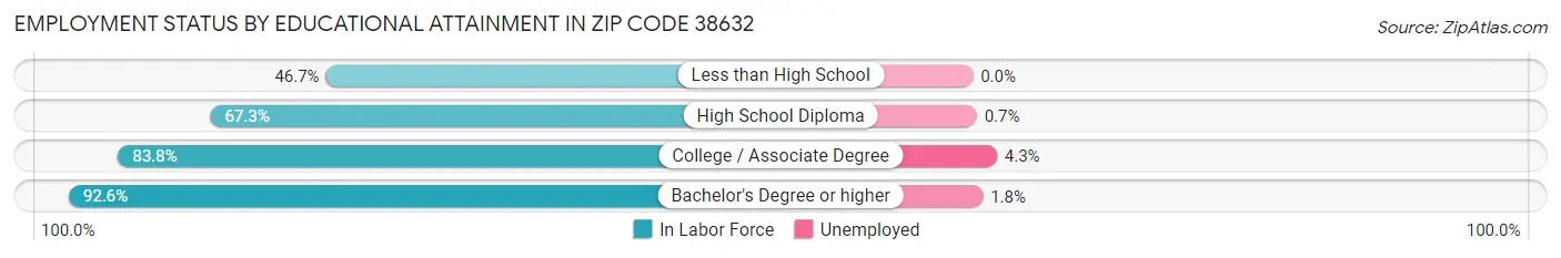 Employment Status by Educational Attainment in Zip Code 38632