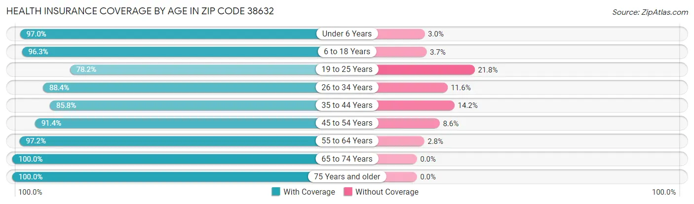 Health Insurance Coverage by Age in Zip Code 38632