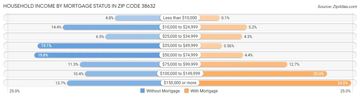 Household Income by Mortgage Status in Zip Code 38632