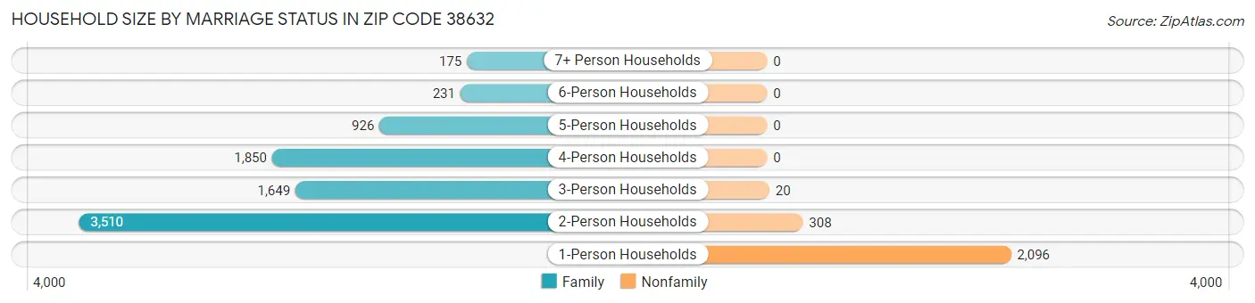 Household Size by Marriage Status in Zip Code 38632