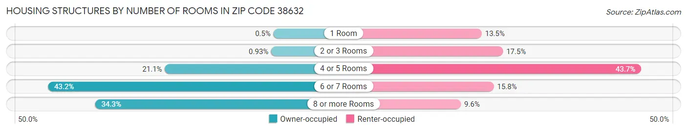 Housing Structures by Number of Rooms in Zip Code 38632