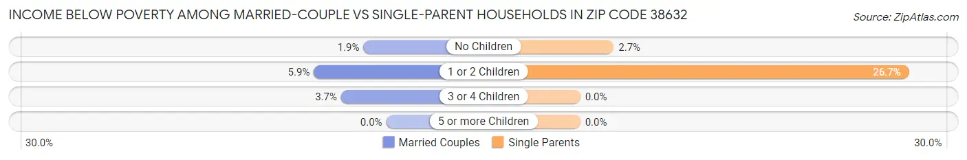 Income Below Poverty Among Married-Couple vs Single-Parent Households in Zip Code 38632