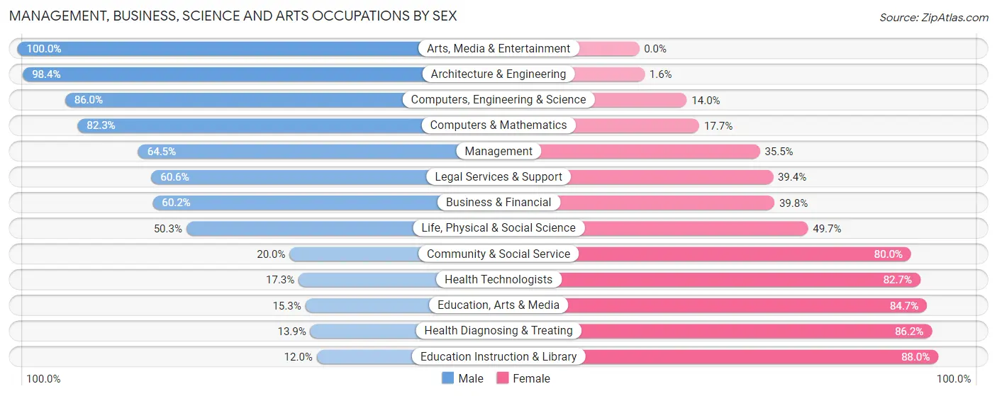 Management, Business, Science and Arts Occupations by Sex in Zip Code 38632