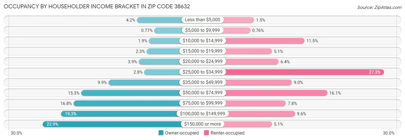 Occupancy by Householder Income Bracket in Zip Code 38632