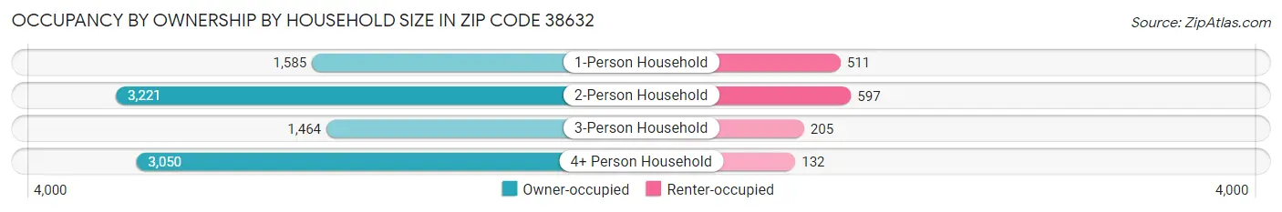 Occupancy by Ownership by Household Size in Zip Code 38632