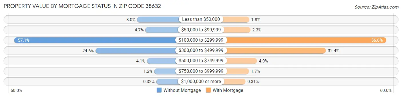 Property Value by Mortgage Status in Zip Code 38632